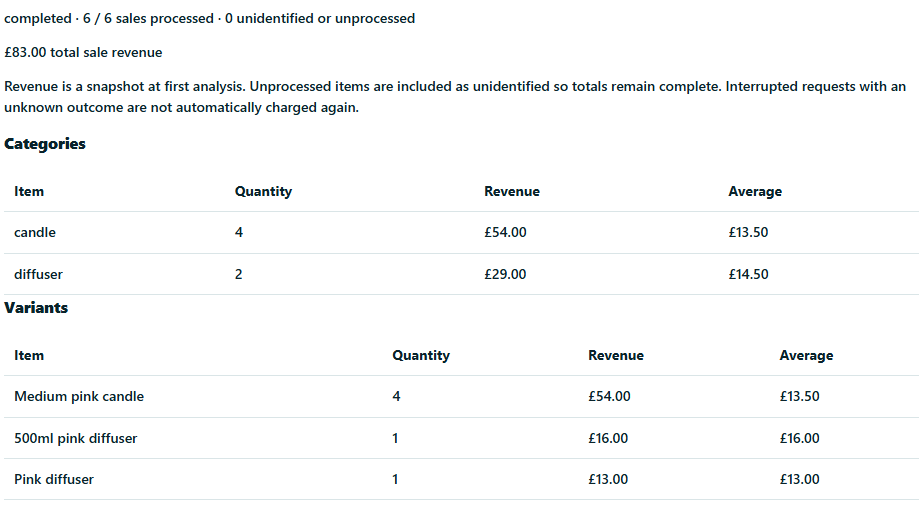 Example AI report grouping four candles and two diffusers with quantities and sale revenue.